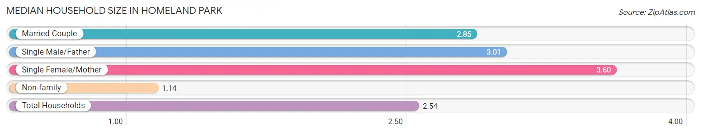 Median Household Size in Homeland Park