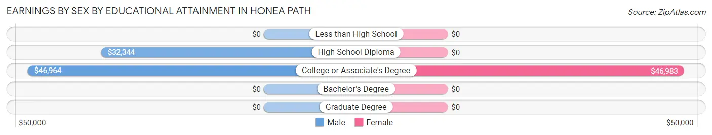 Earnings by Sex by Educational Attainment in Honea Path
