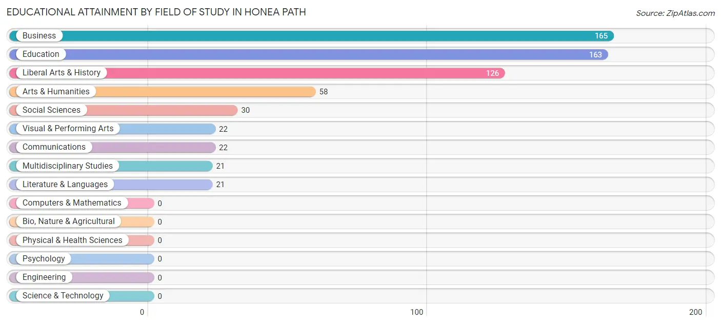Educational Attainment by Field of Study in Honea Path