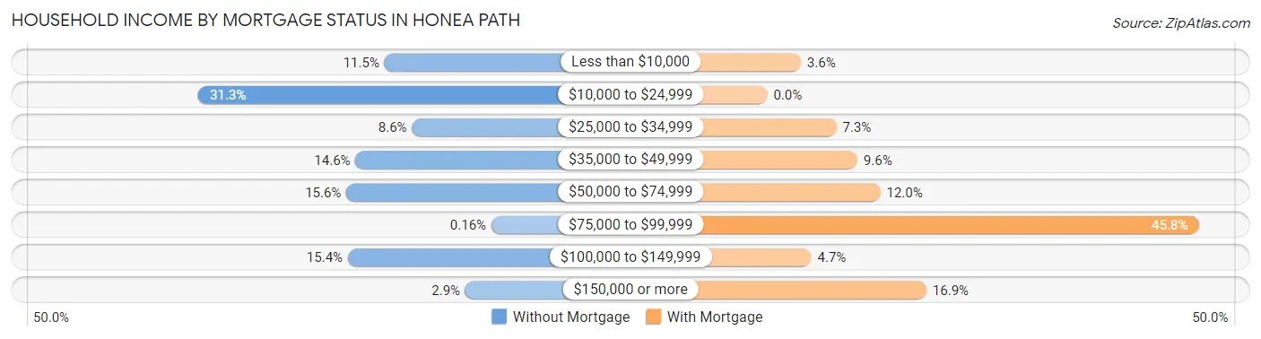 Household Income by Mortgage Status in Honea Path