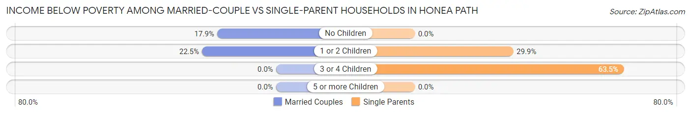 Income Below Poverty Among Married-Couple vs Single-Parent Households in Honea Path