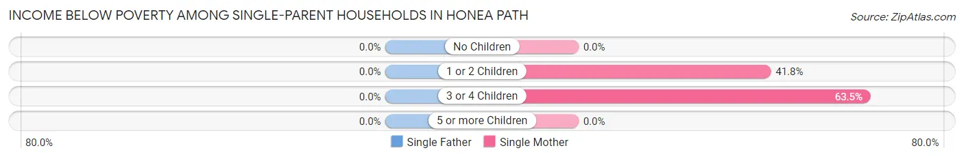 Income Below Poverty Among Single-Parent Households in Honea Path