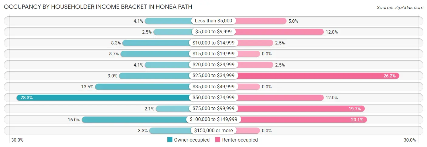 Occupancy by Householder Income Bracket in Honea Path
