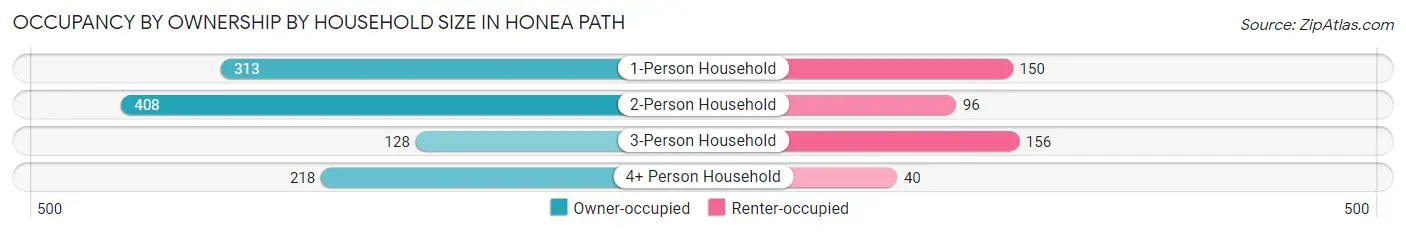 Occupancy by Ownership by Household Size in Honea Path