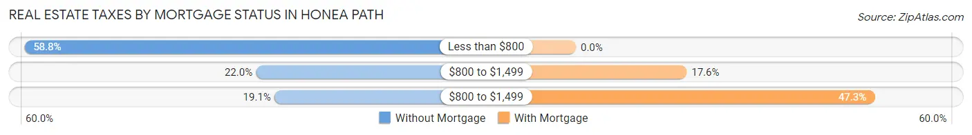 Real Estate Taxes by Mortgage Status in Honea Path