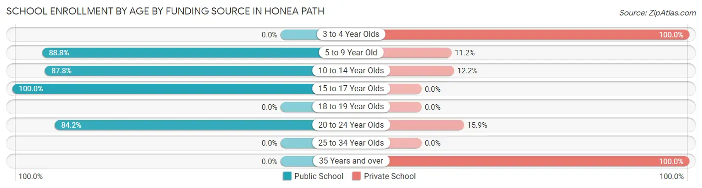 School Enrollment by Age by Funding Source in Honea Path