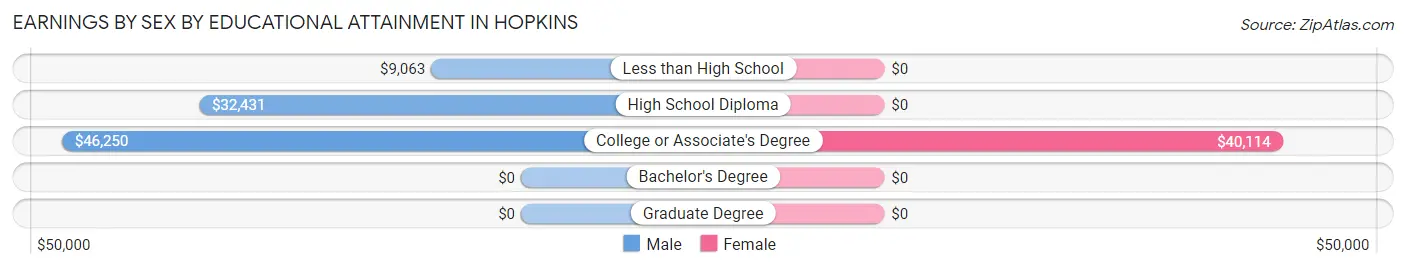 Earnings by Sex by Educational Attainment in Hopkins