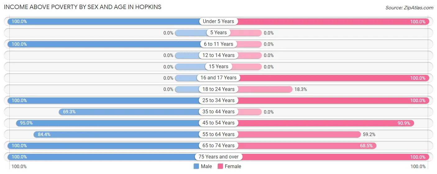 Income Above Poverty by Sex and Age in Hopkins