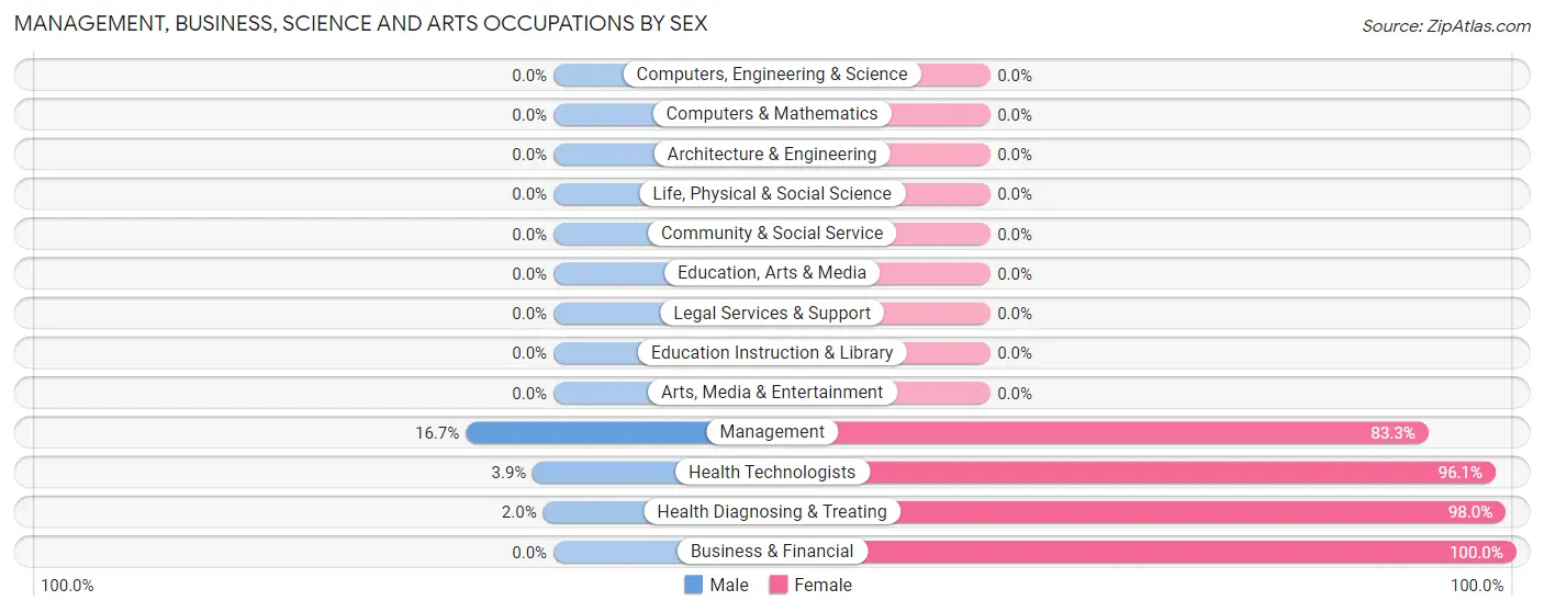Management, Business, Science and Arts Occupations by Sex in Hopkins