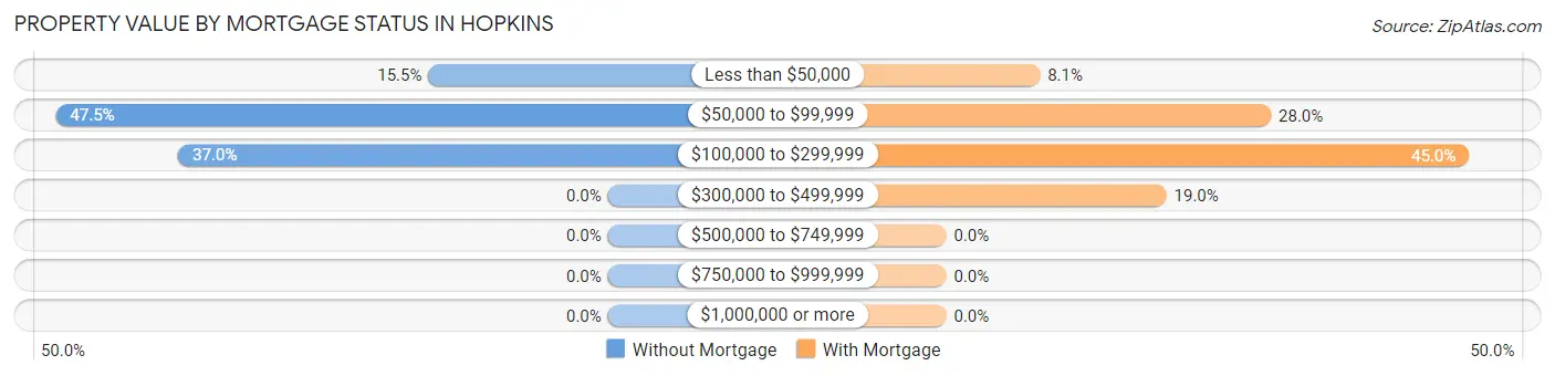 Property Value by Mortgage Status in Hopkins