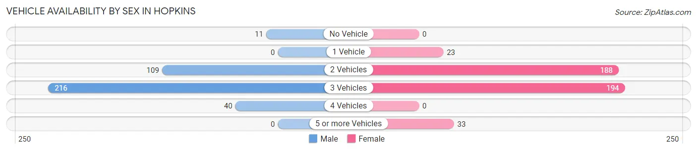 Vehicle Availability by Sex in Hopkins