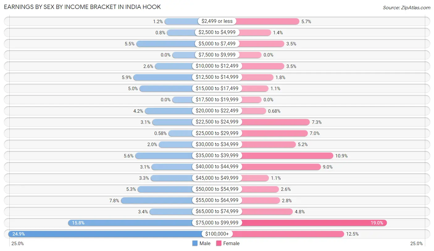 Earnings by Sex by Income Bracket in India Hook