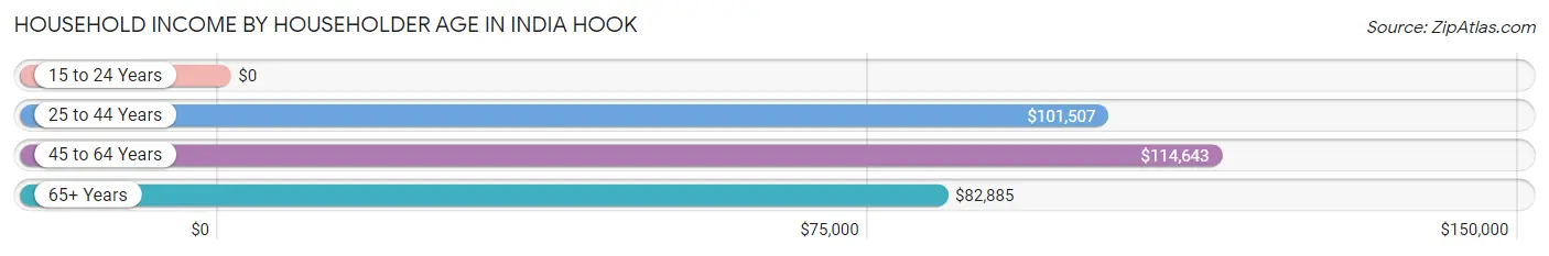 Household Income by Householder Age in India Hook