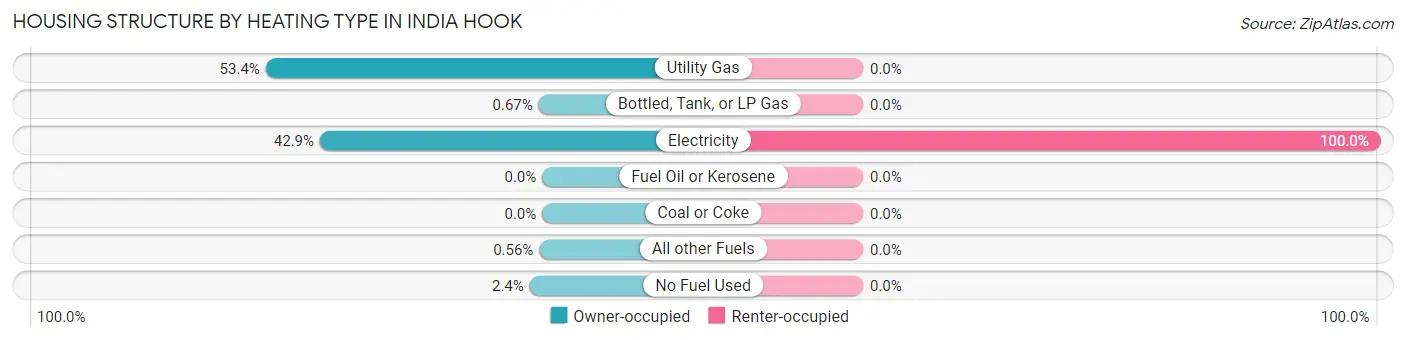 Housing Structure by Heating Type in India Hook