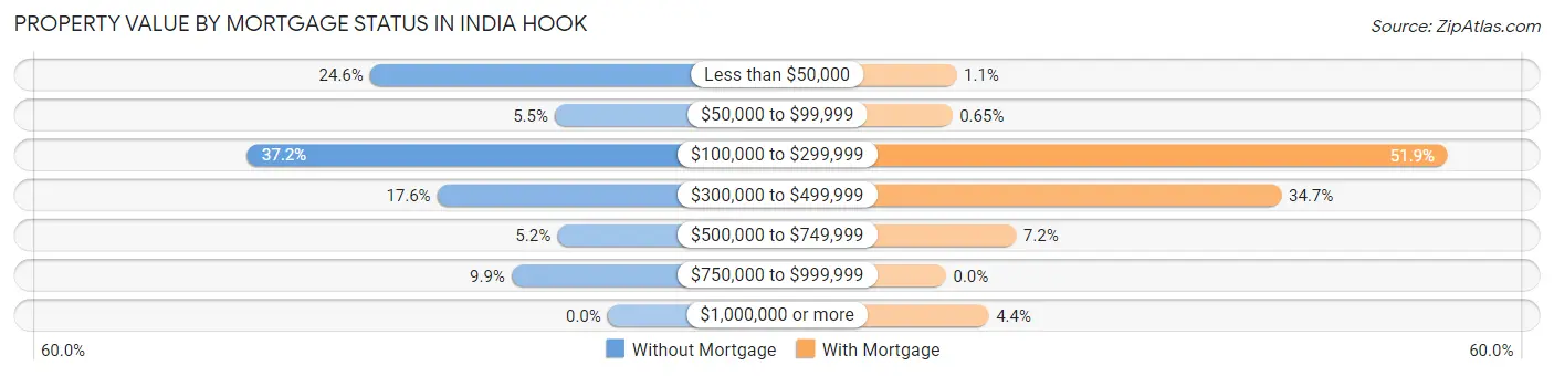 Property Value by Mortgage Status in India Hook