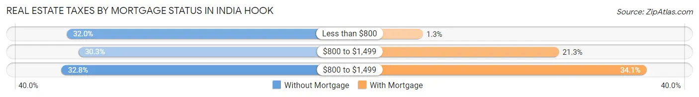 Real Estate Taxes by Mortgage Status in India Hook