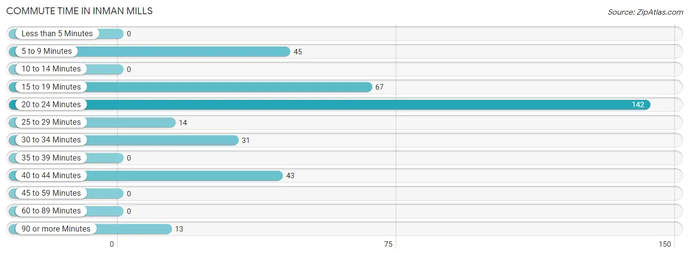 Commute Time in Inman Mills