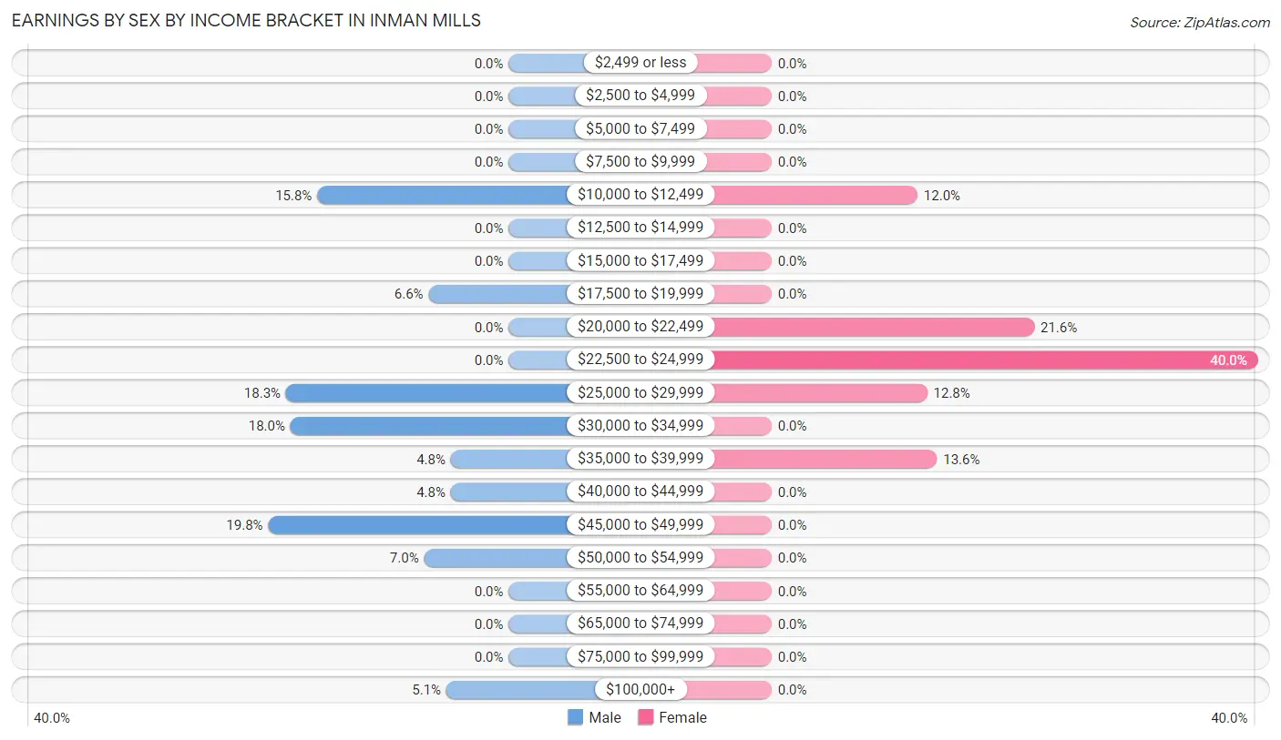 Earnings by Sex by Income Bracket in Inman Mills