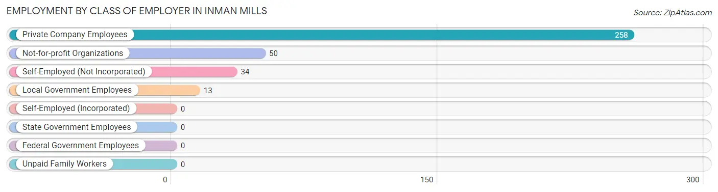 Employment by Class of Employer in Inman Mills