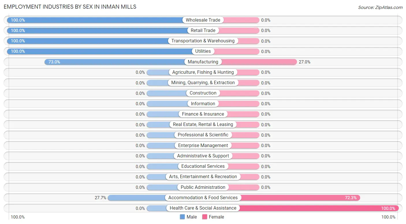 Employment Industries by Sex in Inman Mills