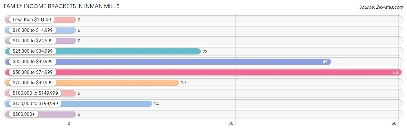 Family Income Brackets in Inman Mills