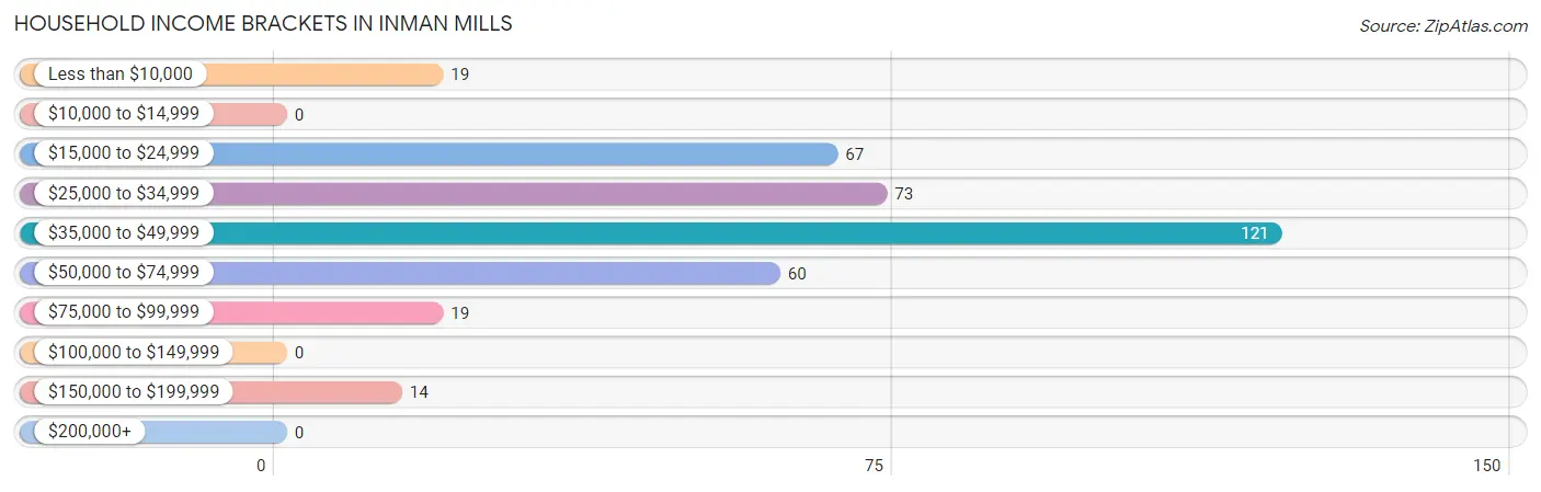 Household Income Brackets in Inman Mills