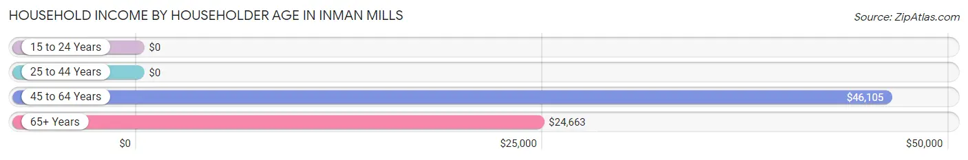 Household Income by Householder Age in Inman Mills