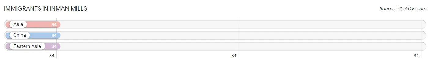 Immigrants in Inman Mills
