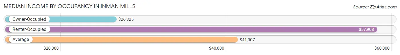 Median Income by Occupancy in Inman Mills