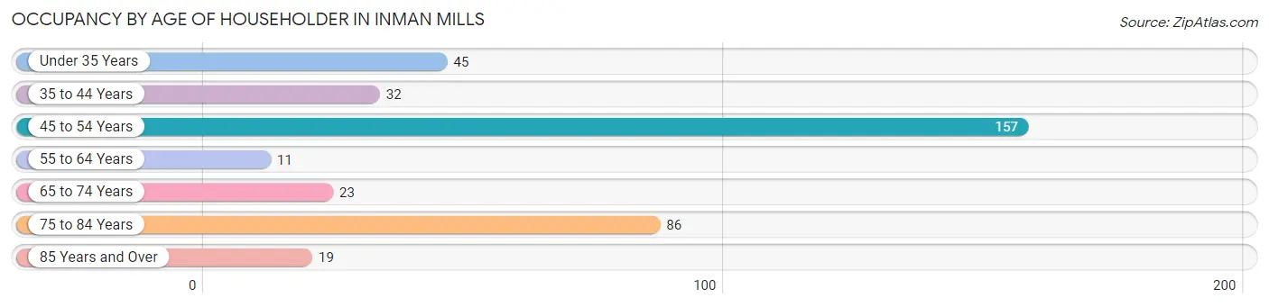 Occupancy by Age of Householder in Inman Mills