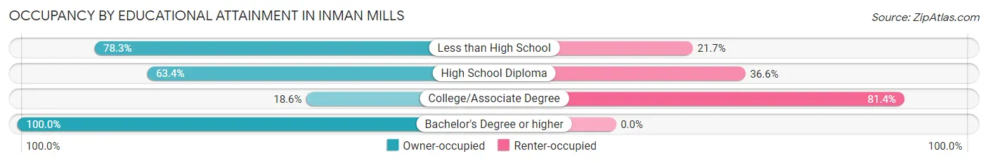 Occupancy by Educational Attainment in Inman Mills