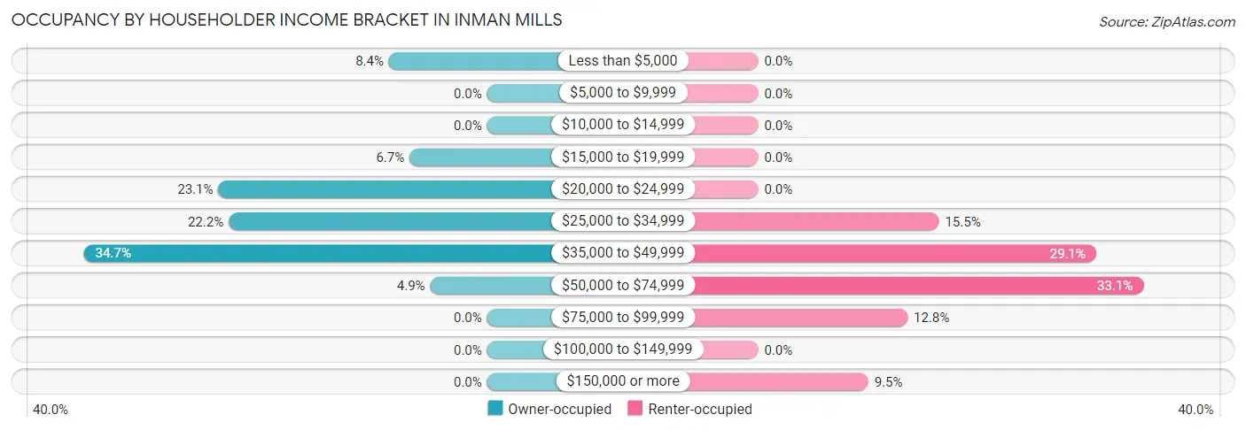 Occupancy by Householder Income Bracket in Inman Mills