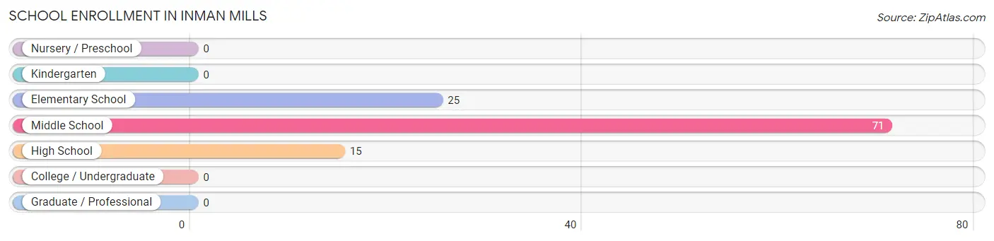 School Enrollment in Inman Mills