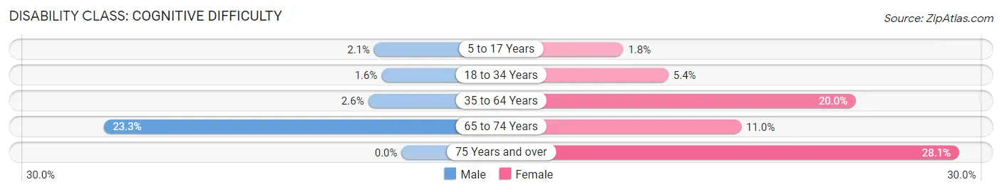 Disability in Inman: <span>Cognitive Difficulty</span>