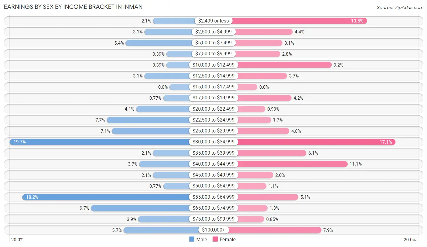 Earnings by Sex by Income Bracket in Inman