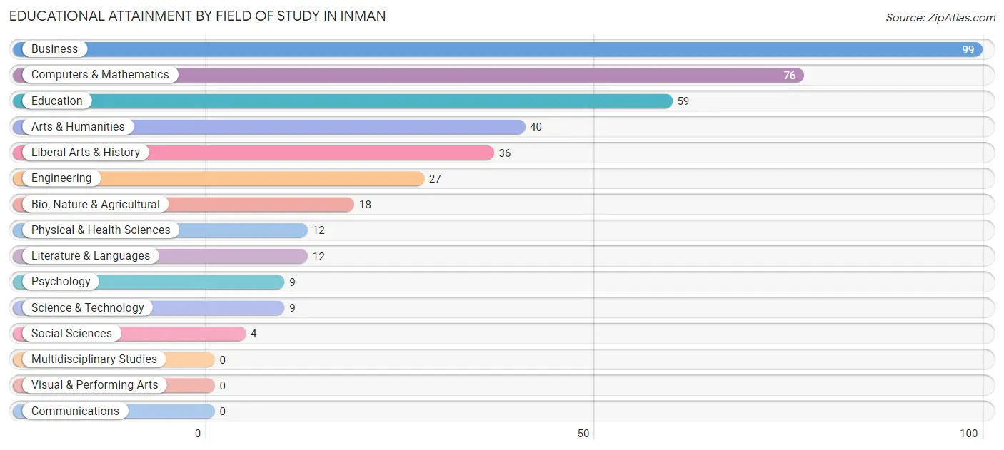 Educational Attainment by Field of Study in Inman