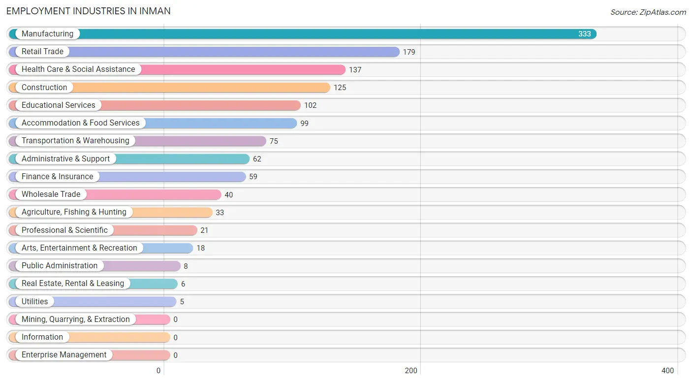 Employment Industries in Inman