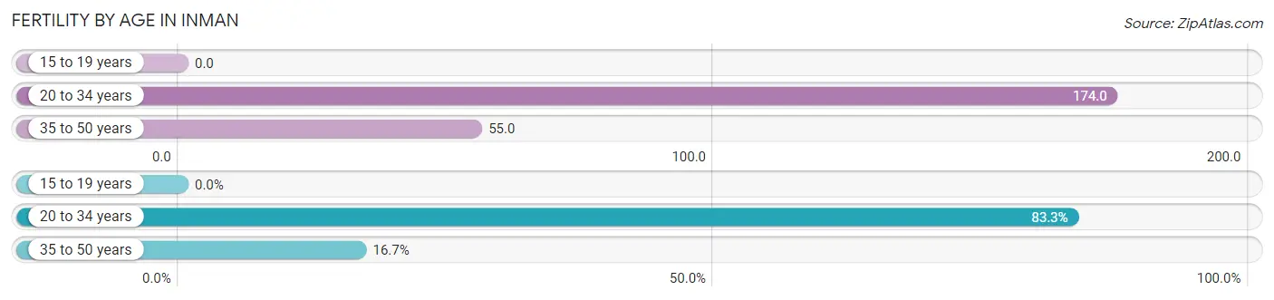 Female Fertility by Age in Inman