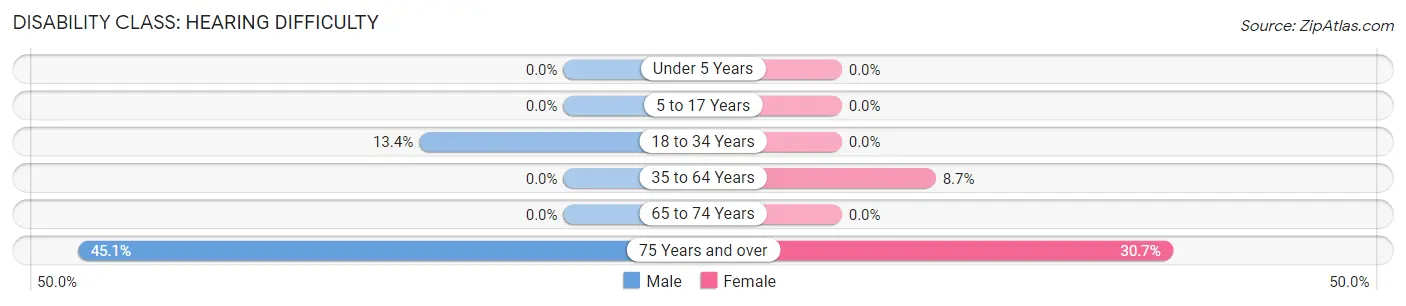 Disability in Inman: <span>Hearing Difficulty</span>