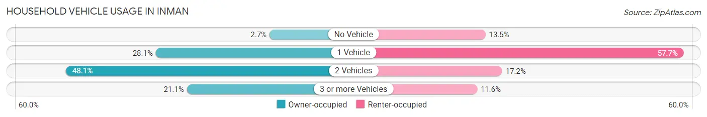 Household Vehicle Usage in Inman