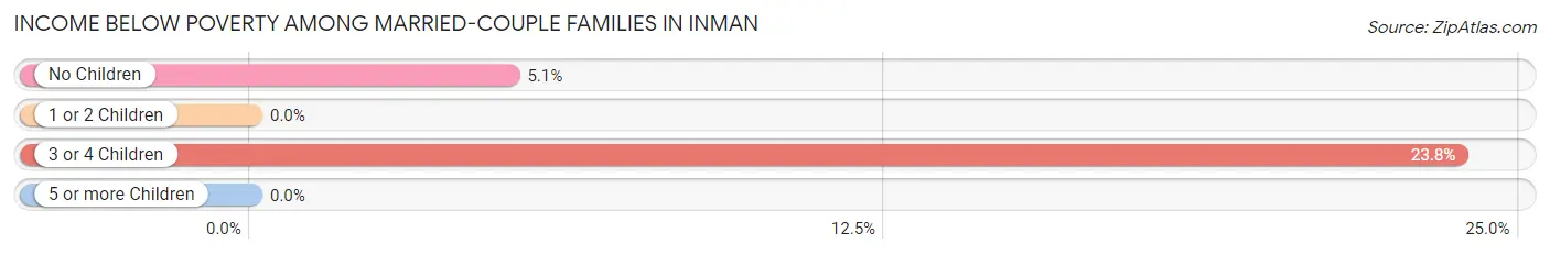 Income Below Poverty Among Married-Couple Families in Inman