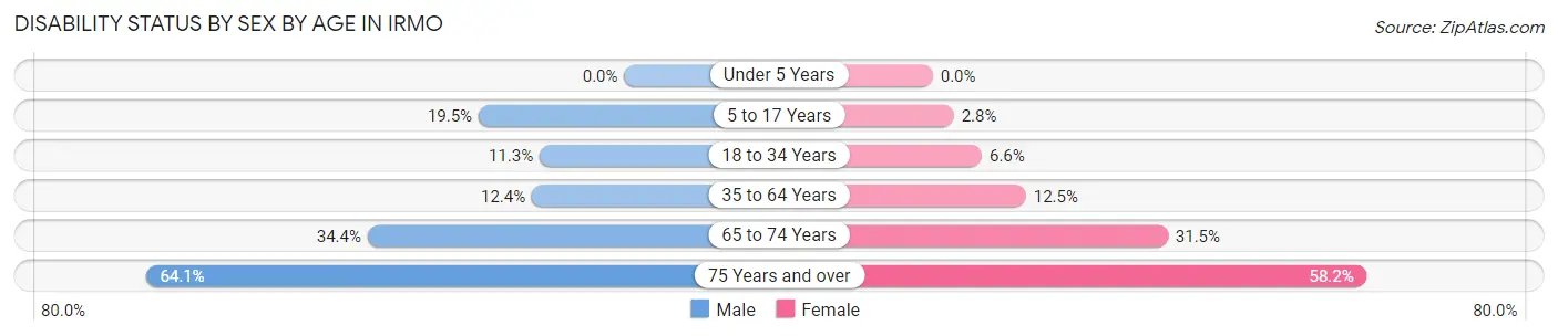 Disability Status by Sex by Age in Irmo