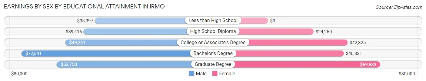 Earnings by Sex by Educational Attainment in Irmo