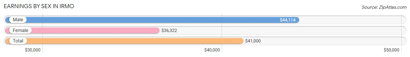 Earnings by Sex in Irmo