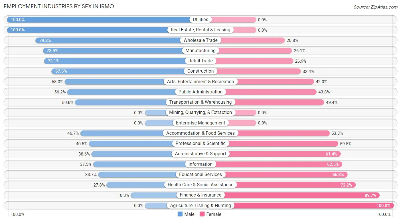 Employment Industries by Sex in Irmo