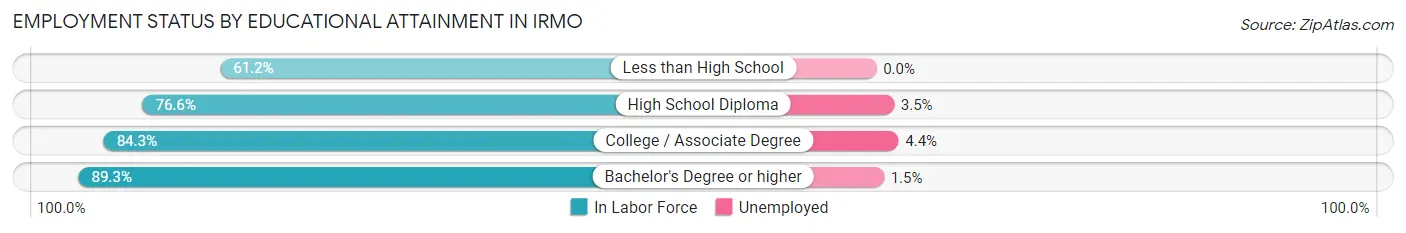 Employment Status by Educational Attainment in Irmo