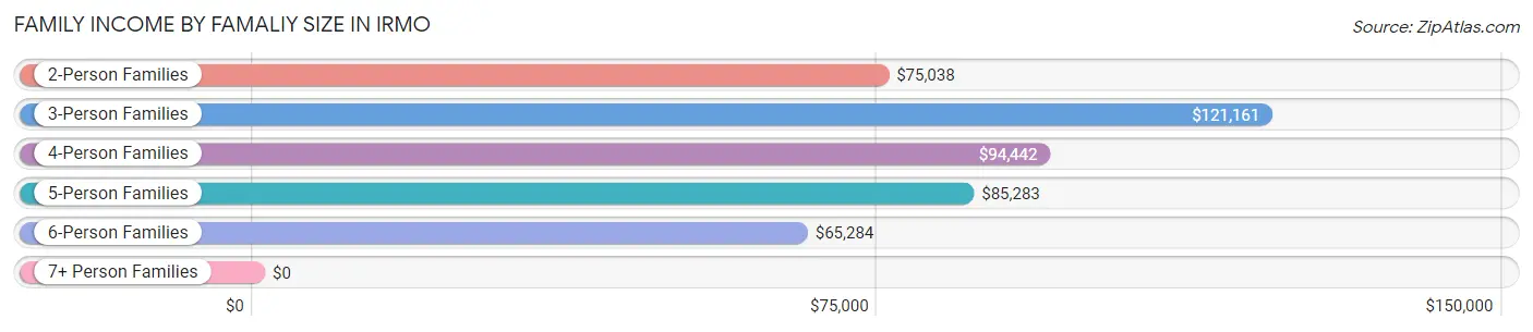 Family Income by Famaliy Size in Irmo