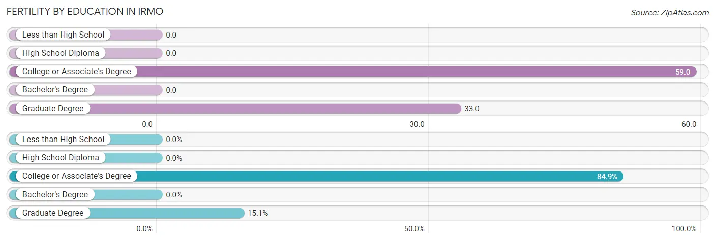 Female Fertility by Education Attainment in Irmo