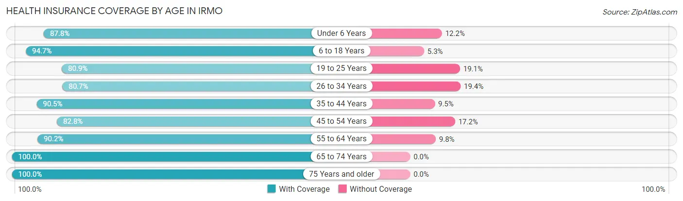 Health Insurance Coverage by Age in Irmo