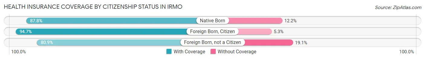 Health Insurance Coverage by Citizenship Status in Irmo